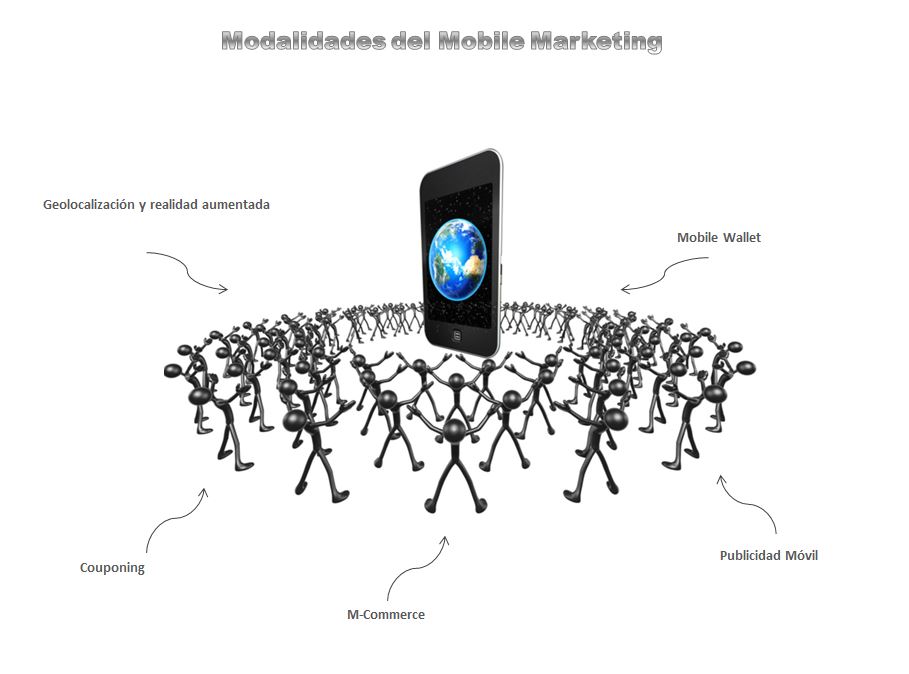 Los modalidades del Mobile Marketing